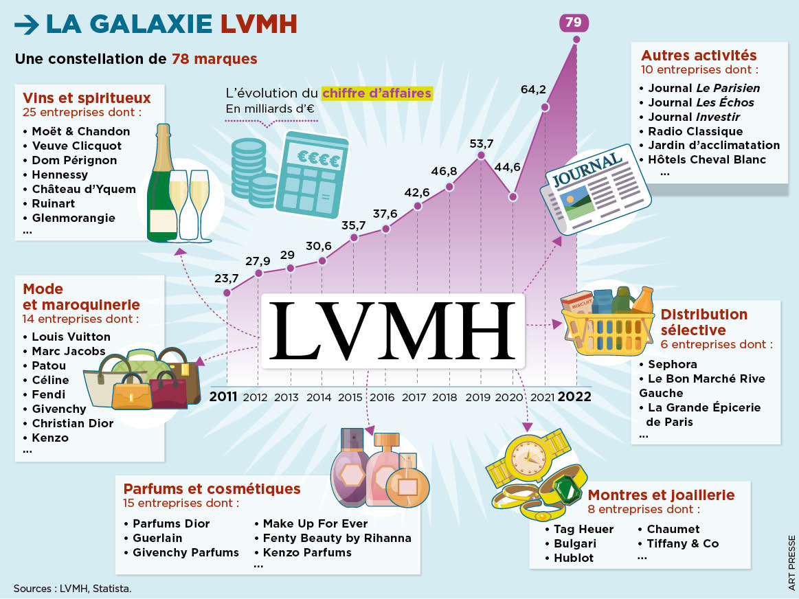 LVMH : ventes dans la distribution sélective par pays 2015-2022