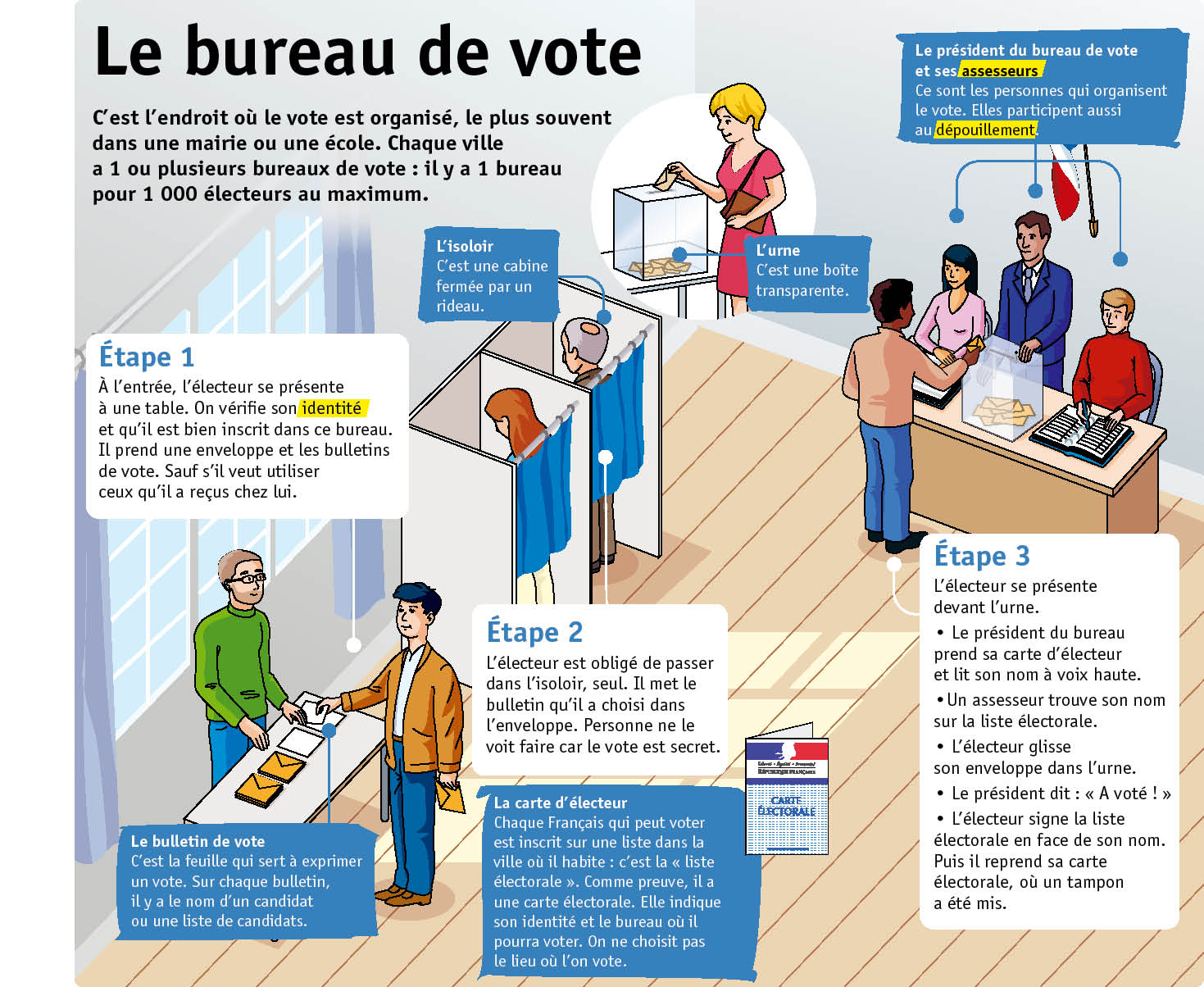 brandwonden Pennenvriend doe niet Le bureau de vote | Fiches exposés Le Petit Quotidien | Playbac Presse  Digital