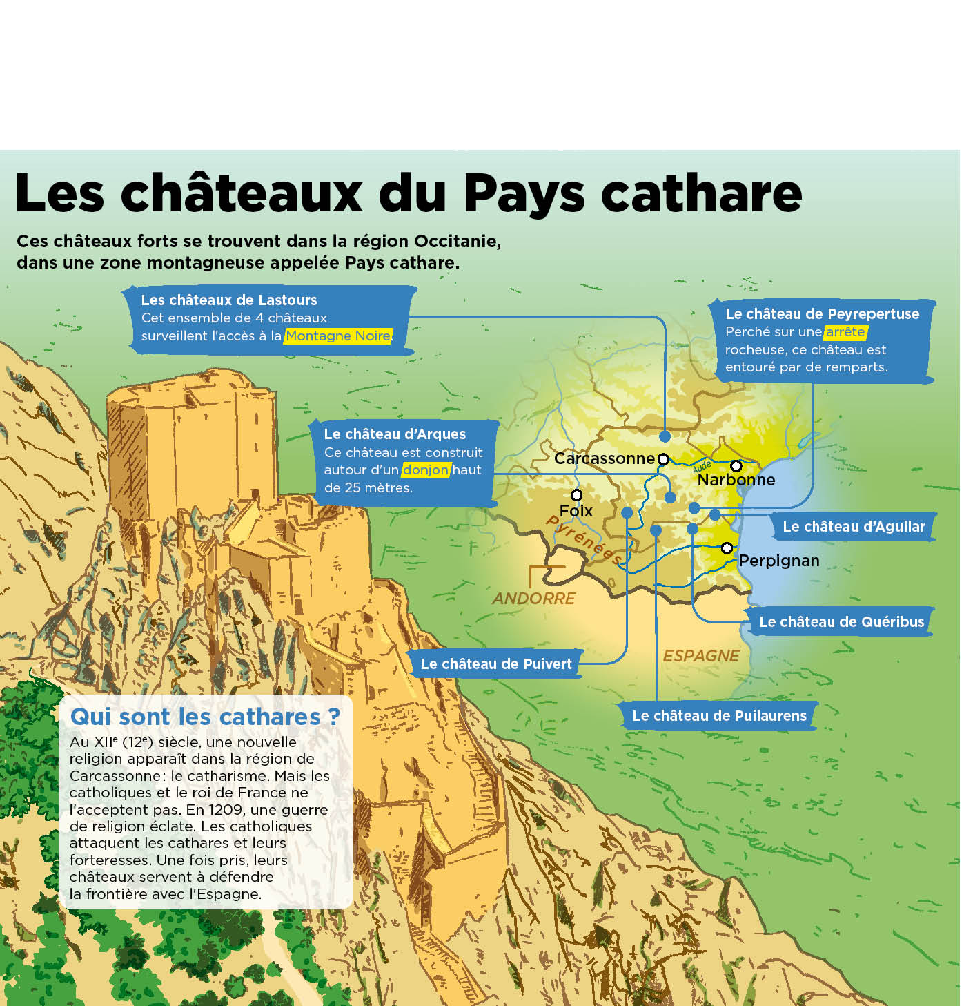 Les Chateaux Du Pays Cathare Fiches Exposes Le Petit Quotidien Playbac Presse Digital