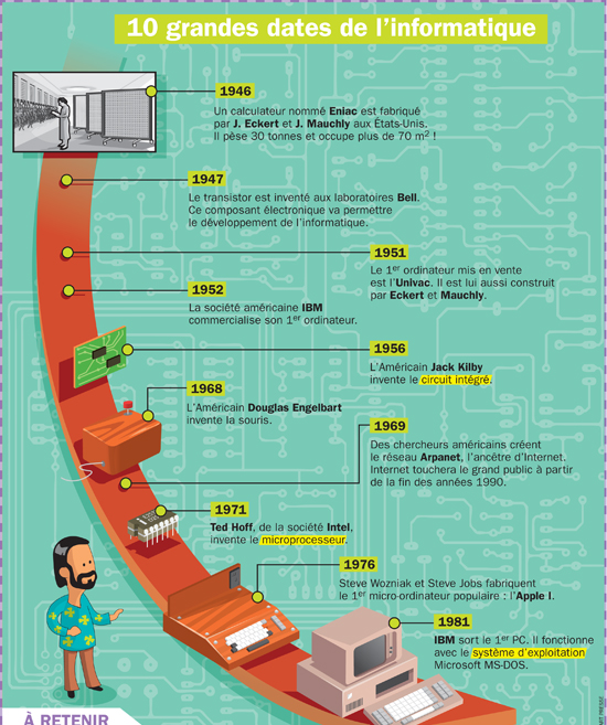 Histoire de l'informatique : les 1ers micro-ordinateurs des années