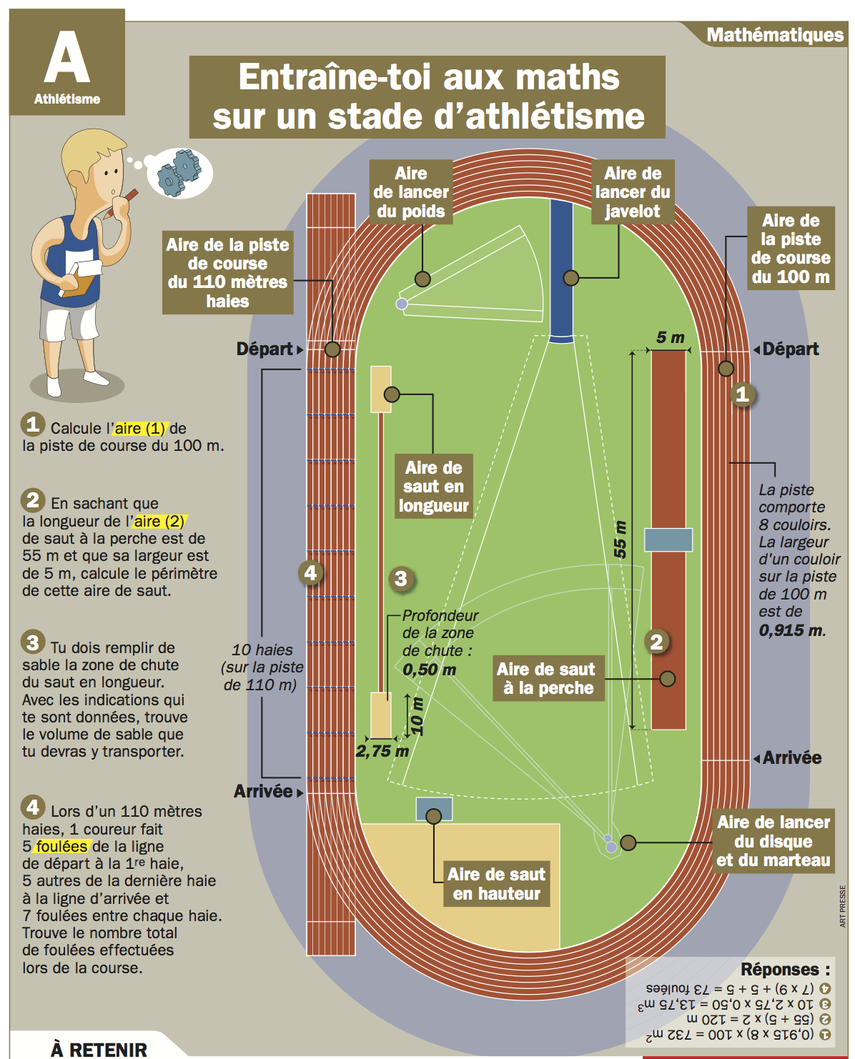 Diagramme De La Piste De Course De 400 M Explication: Le Problème Des