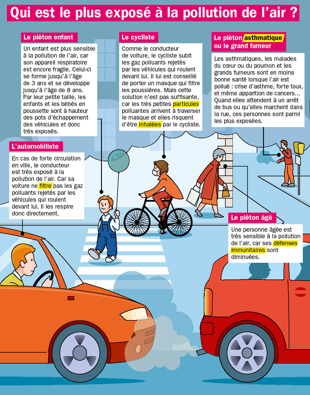 Qui Est Le Plus Expose A La Pollution De L Air Fiches Exposes Mon Quotidien Playbac Presse Digital